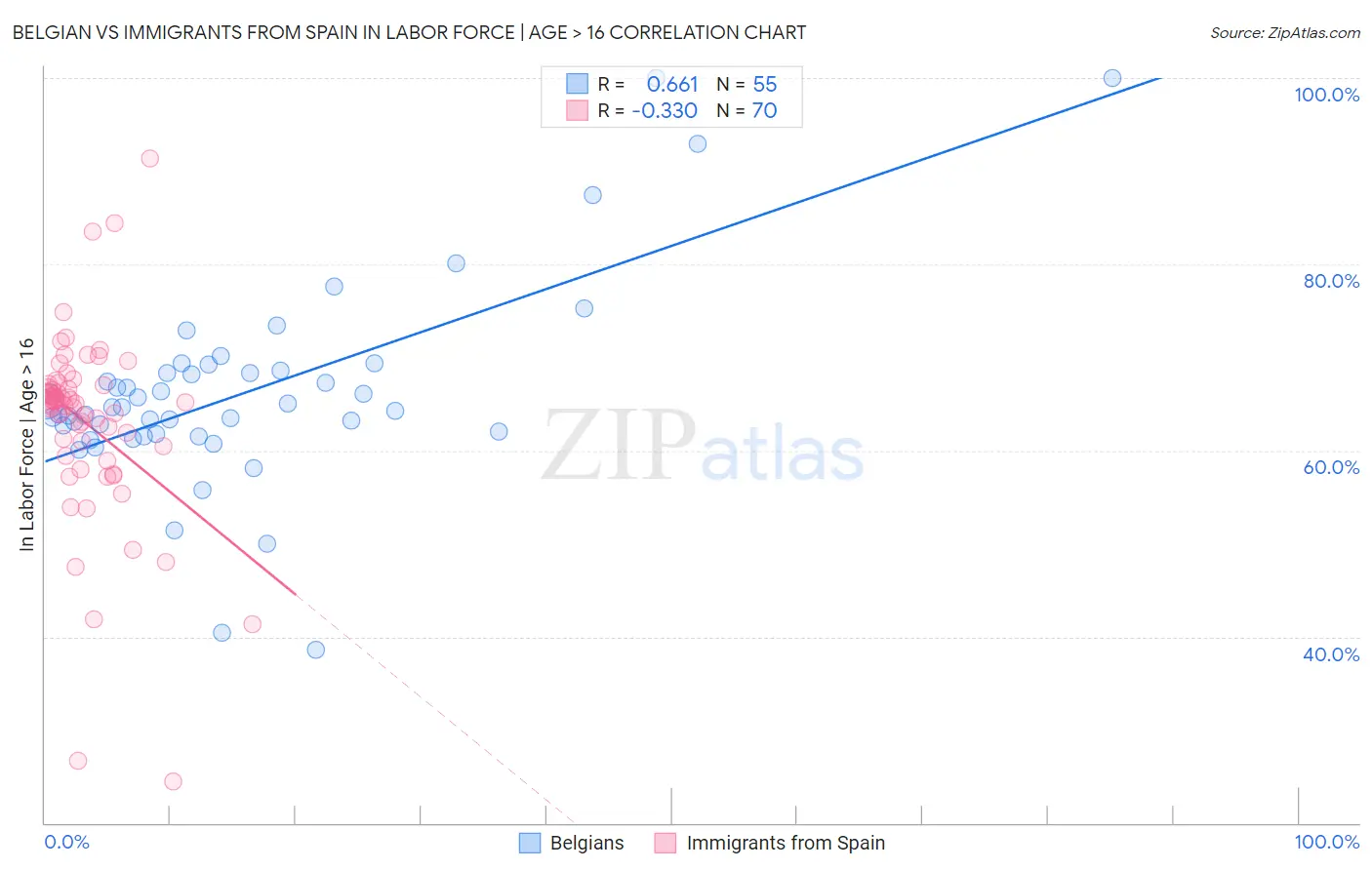 Belgian vs Immigrants from Spain In Labor Force | Age > 16