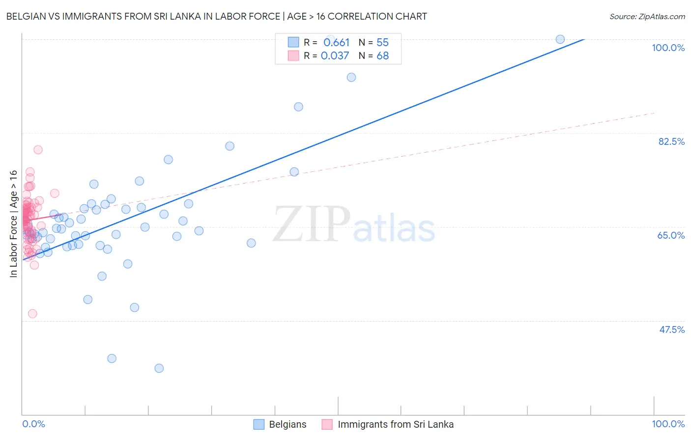 Belgian vs Immigrants from Sri Lanka In Labor Force | Age > 16