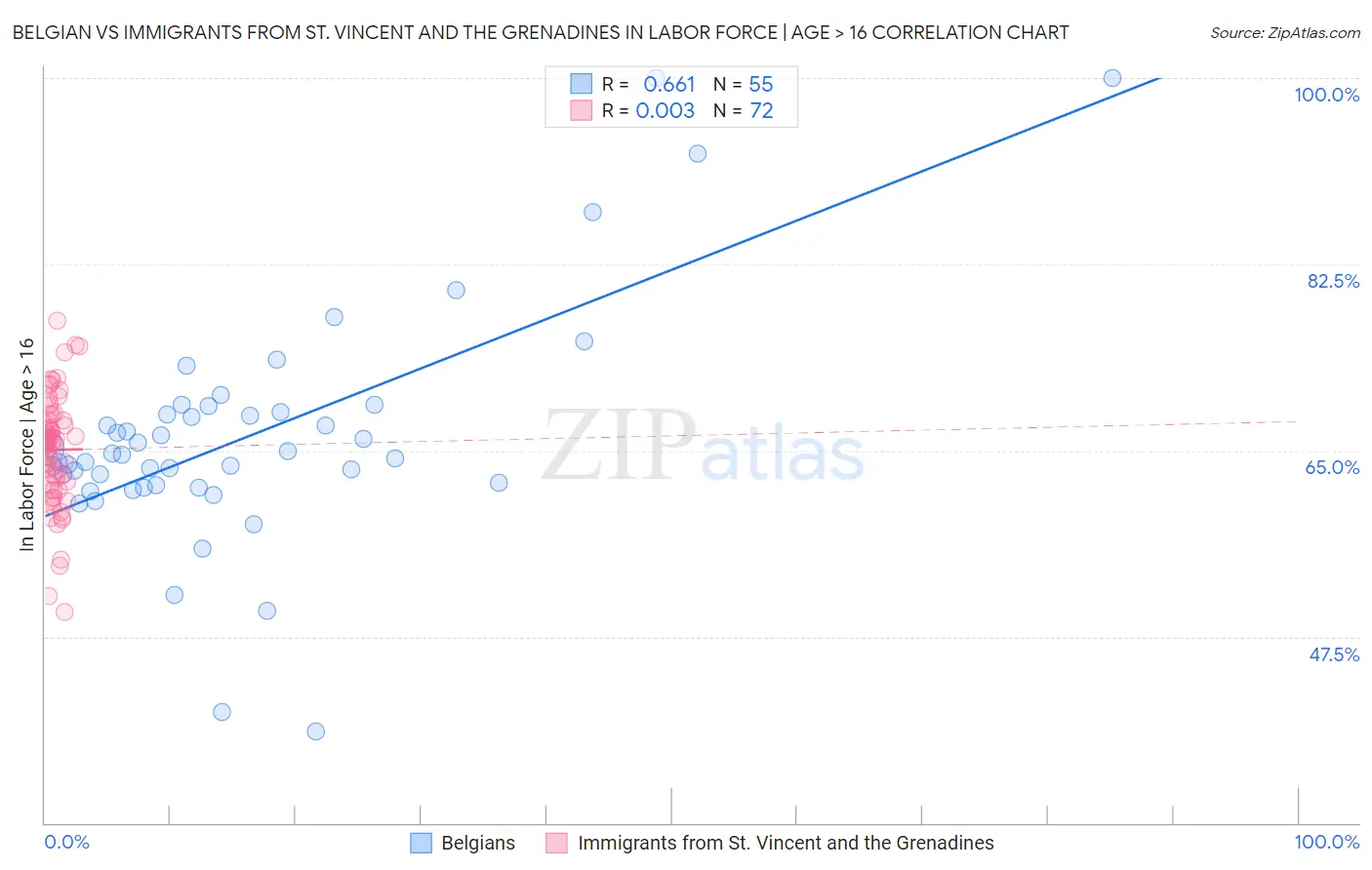 Belgian vs Immigrants from St. Vincent and the Grenadines In Labor Force | Age > 16