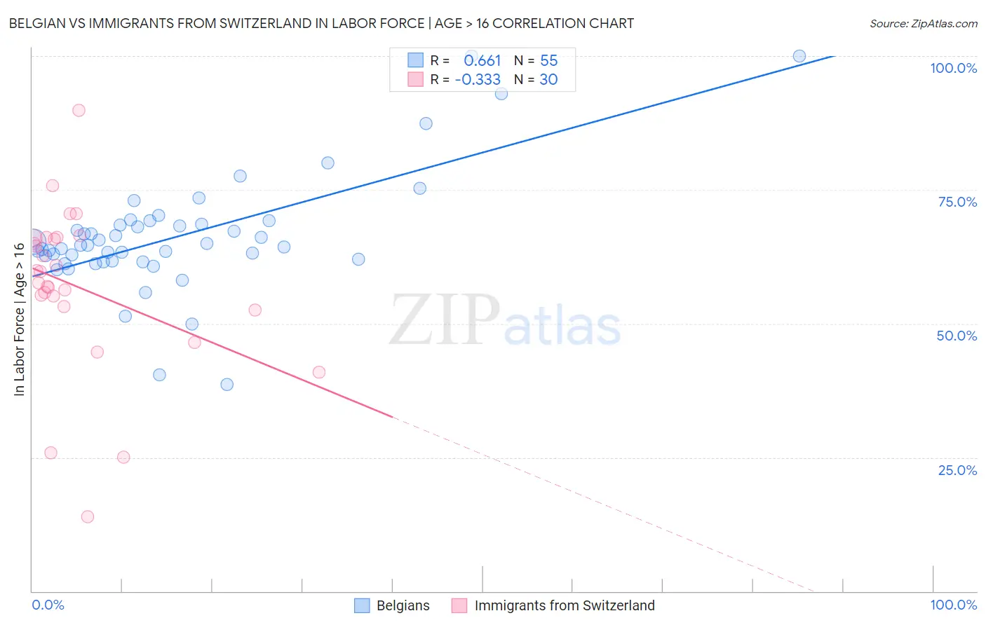 Belgian vs Immigrants from Switzerland In Labor Force | Age > 16