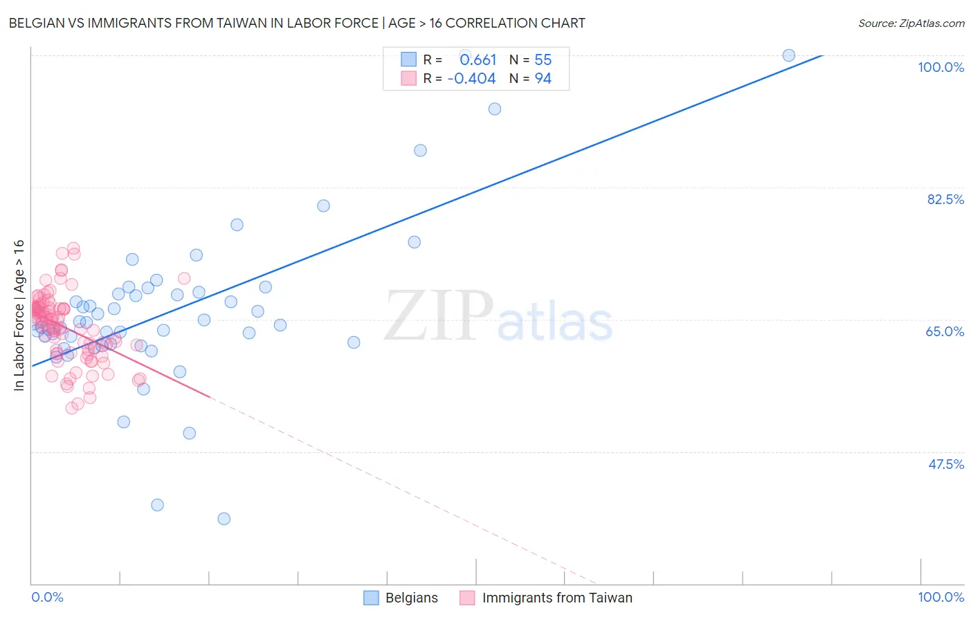 Belgian vs Immigrants from Taiwan In Labor Force | Age > 16