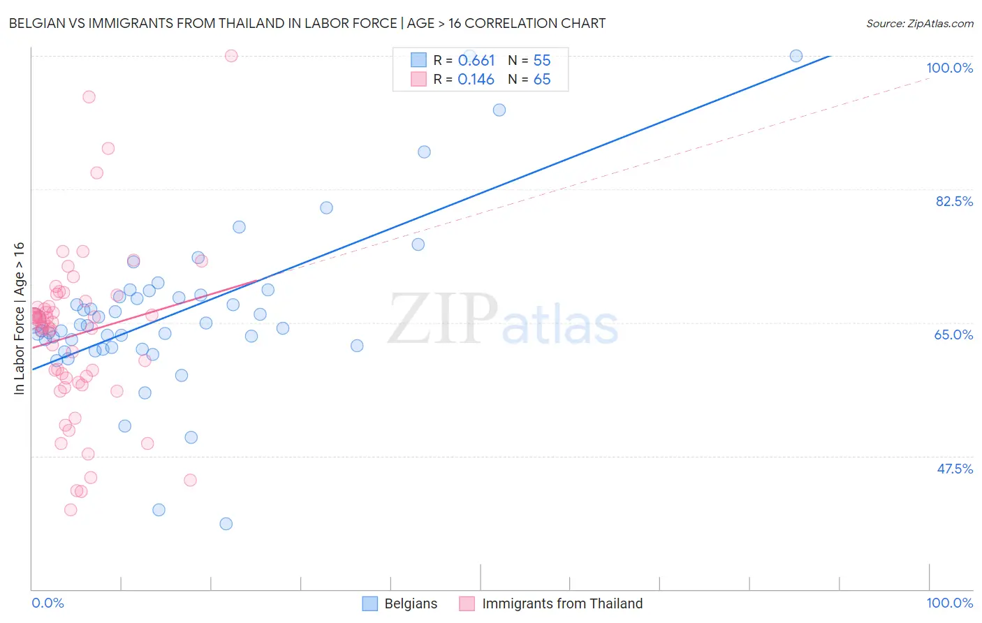 Belgian vs Immigrants from Thailand In Labor Force | Age > 16