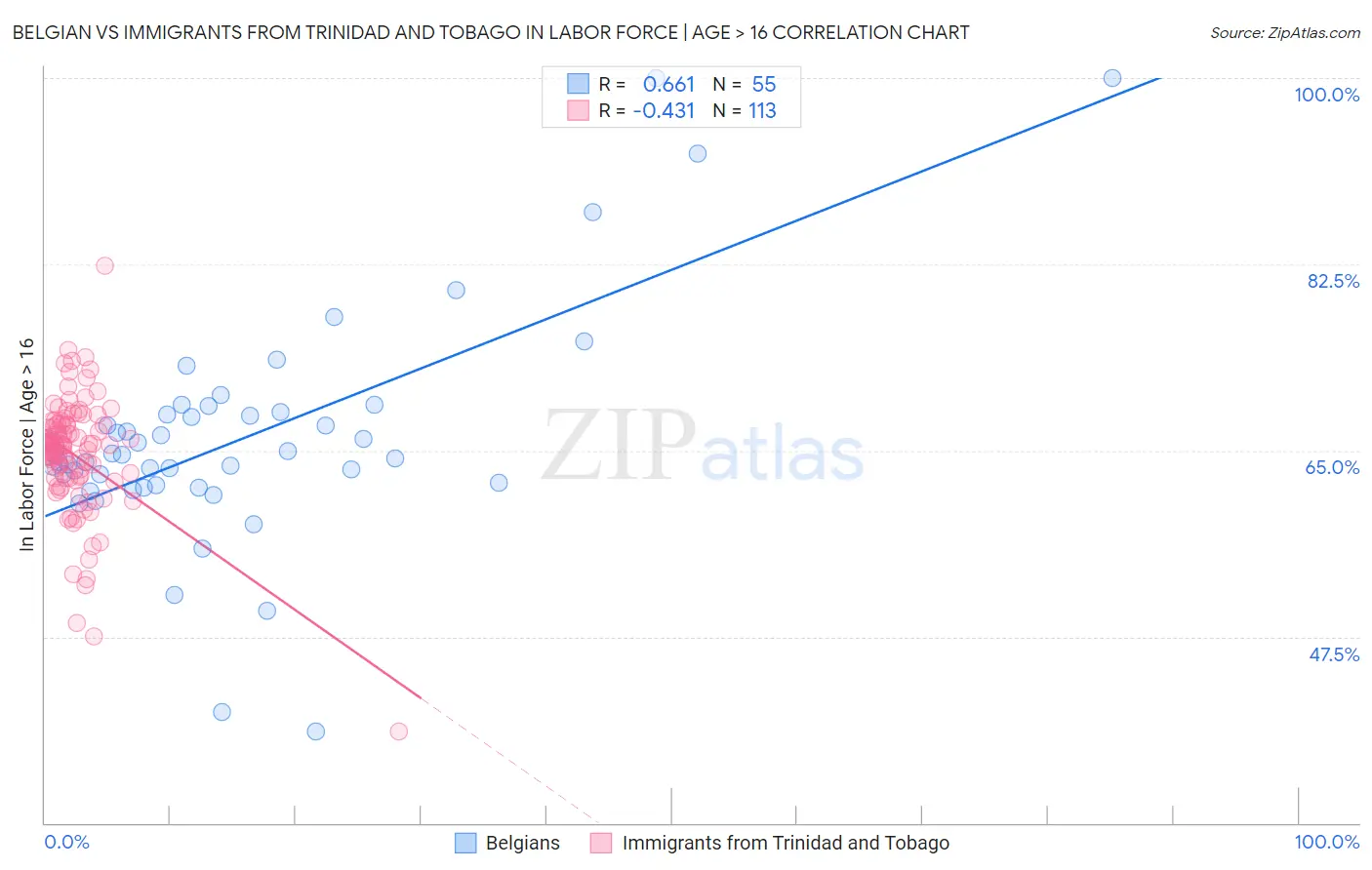 Belgian vs Immigrants from Trinidad and Tobago In Labor Force | Age > 16