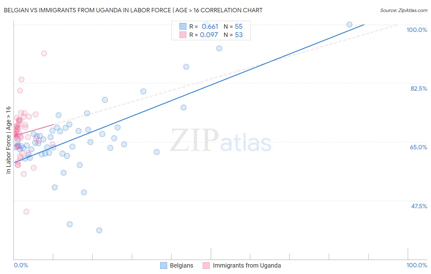 Belgian vs Immigrants from Uganda In Labor Force | Age > 16