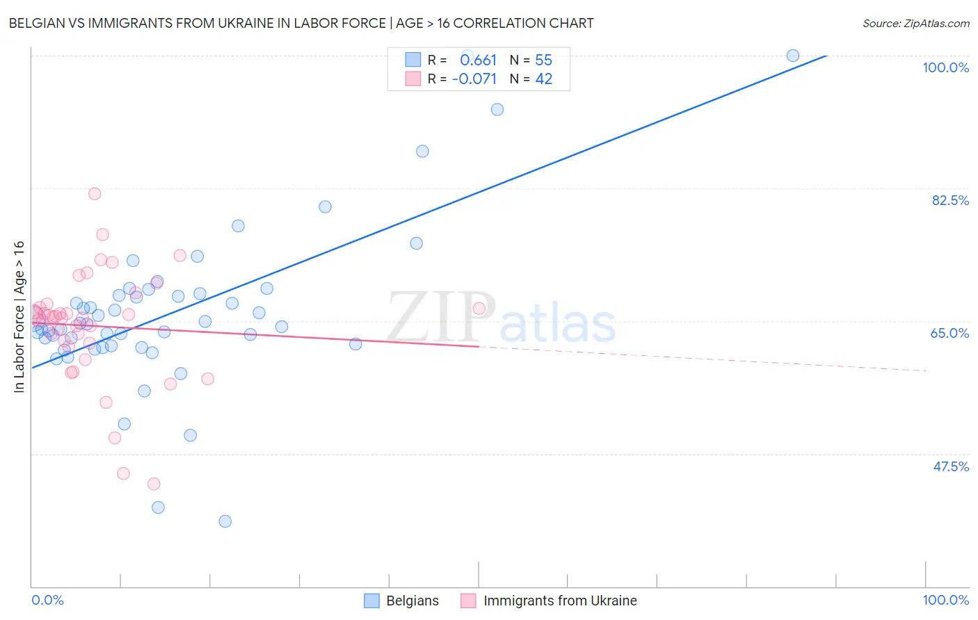 Belgian vs Immigrants from Ukraine In Labor Force | Age > 16
