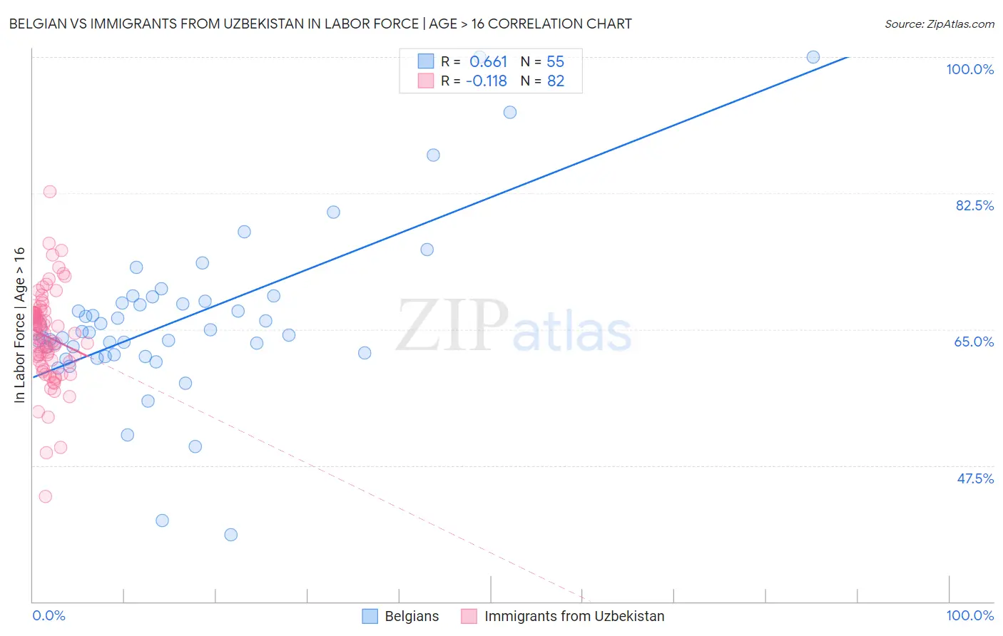 Belgian vs Immigrants from Uzbekistan In Labor Force | Age > 16