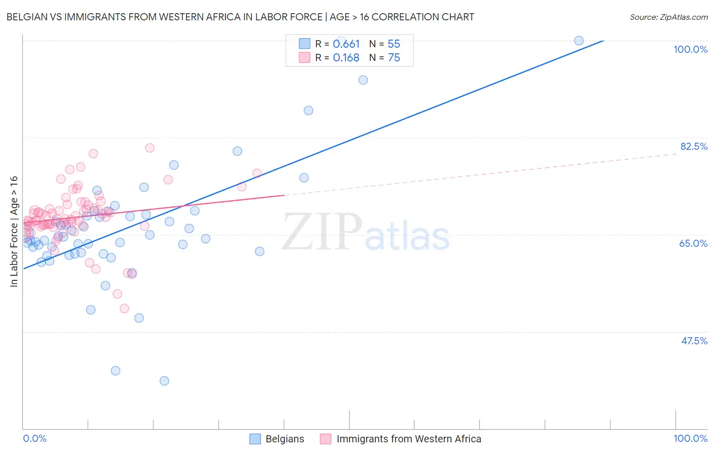 Belgian vs Immigrants from Western Africa In Labor Force | Age > 16