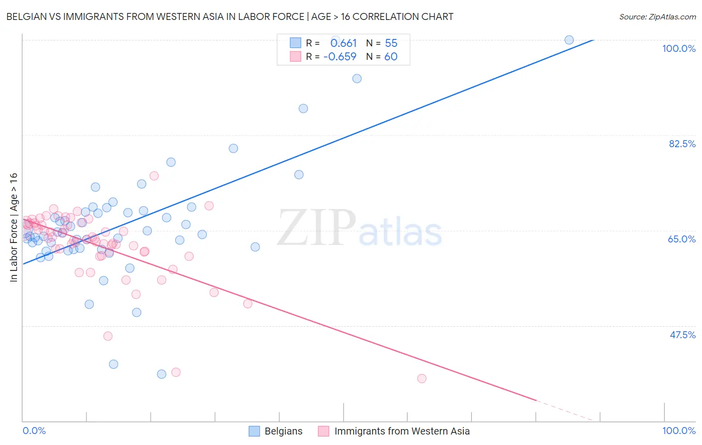Belgian vs Immigrants from Western Asia In Labor Force | Age > 16