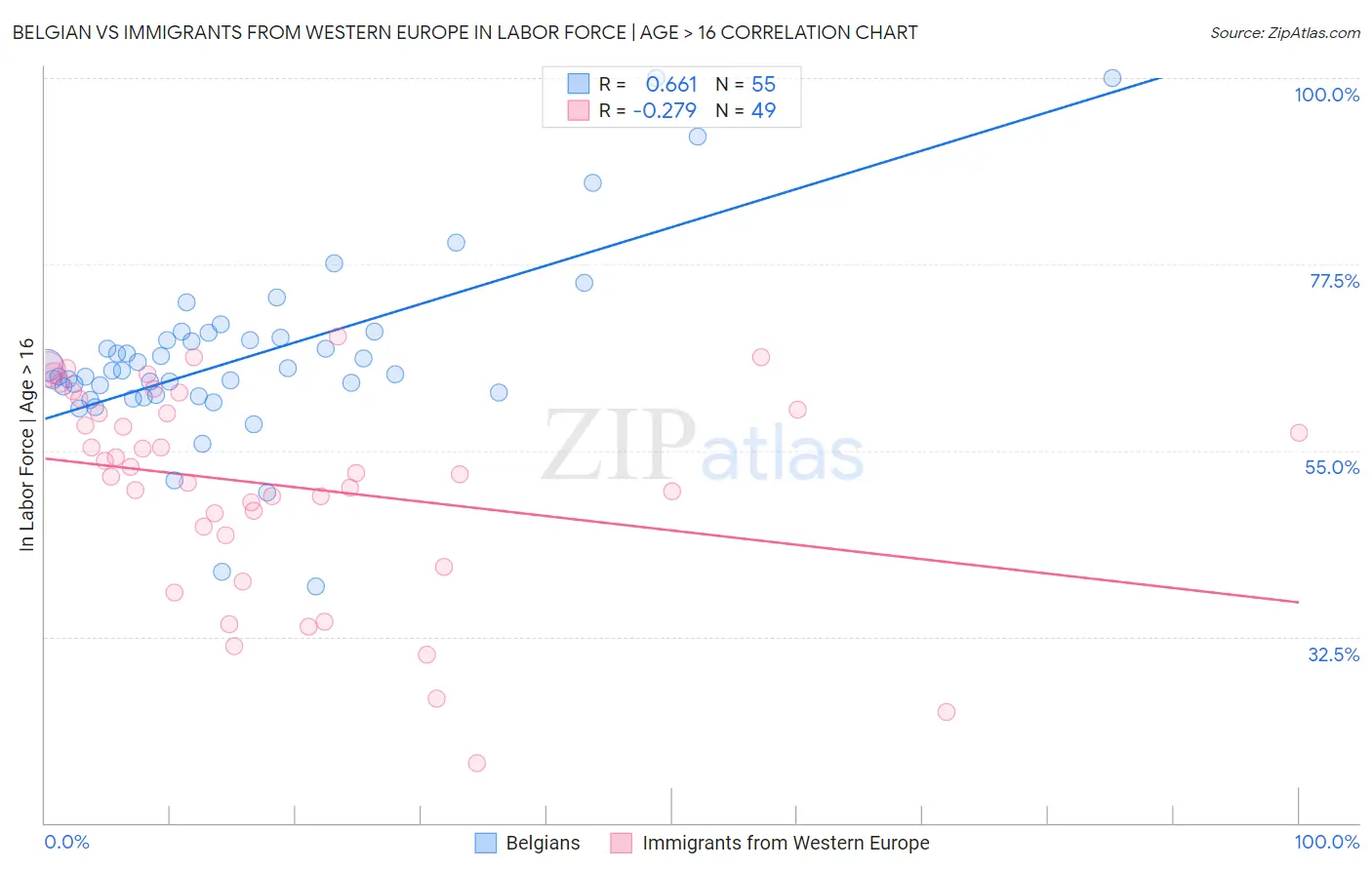 Belgian vs Immigrants from Western Europe In Labor Force | Age > 16