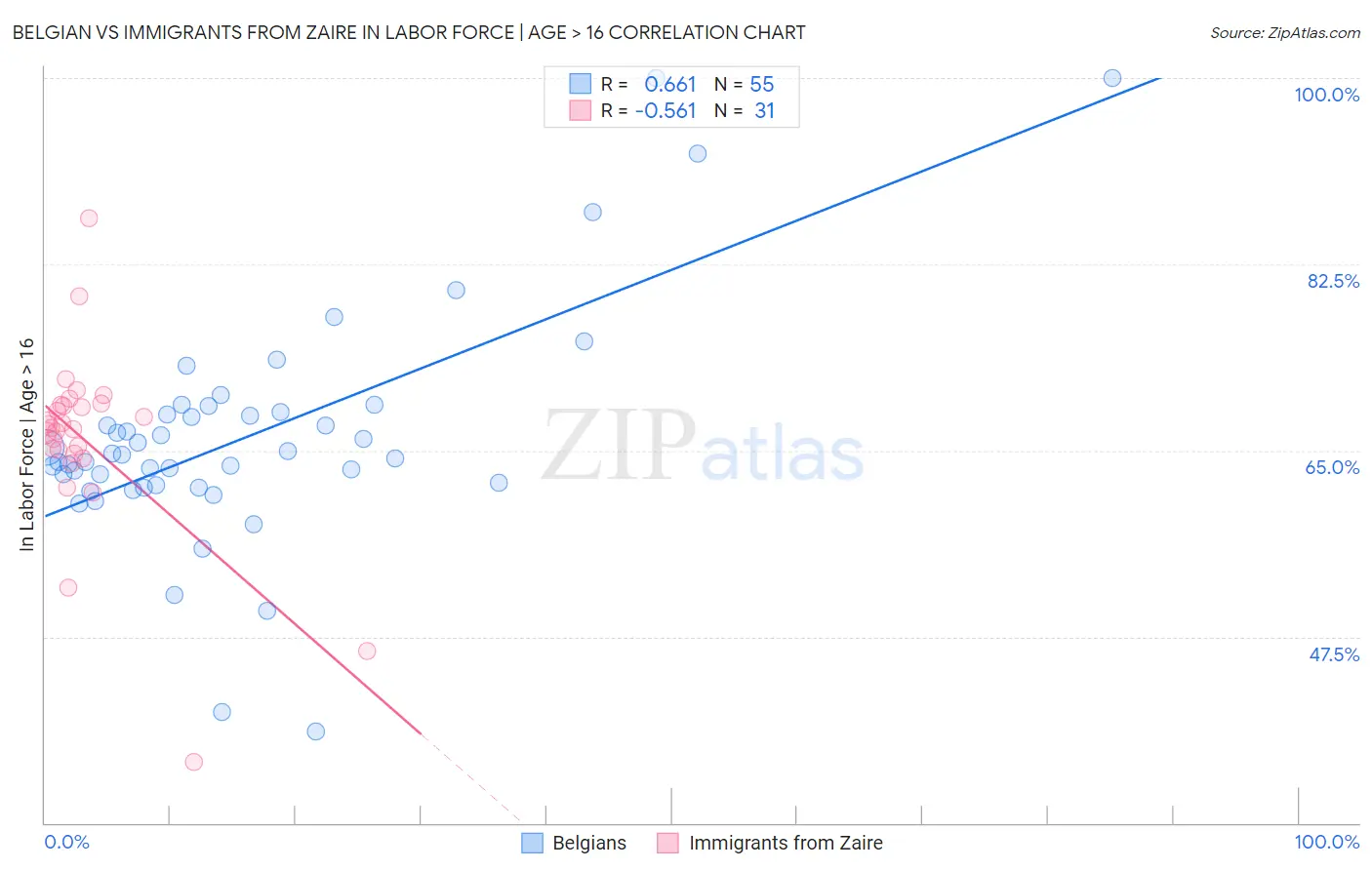Belgian vs Immigrants from Zaire In Labor Force | Age > 16