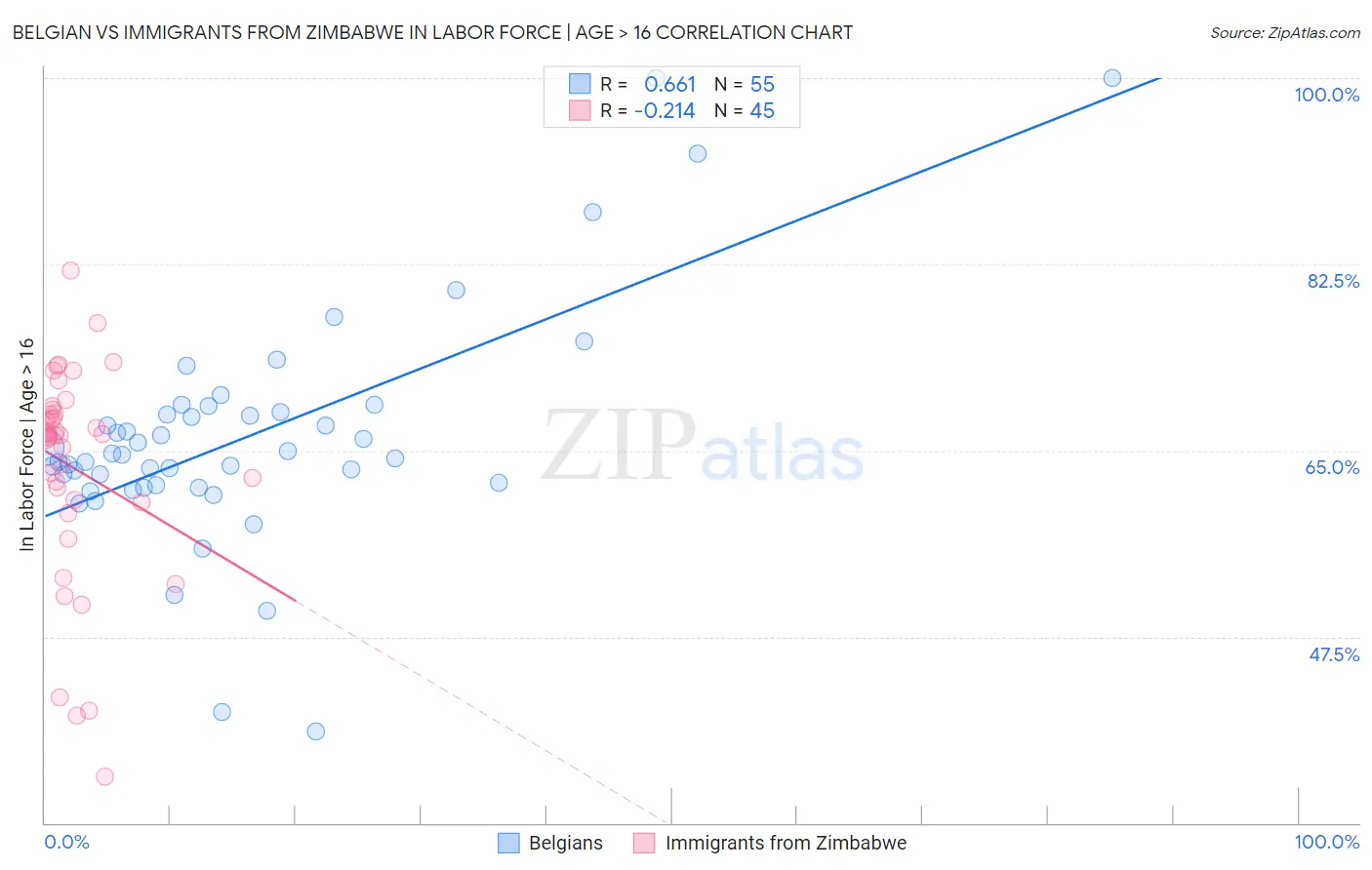 Belgian vs Immigrants from Zimbabwe In Labor Force | Age > 16