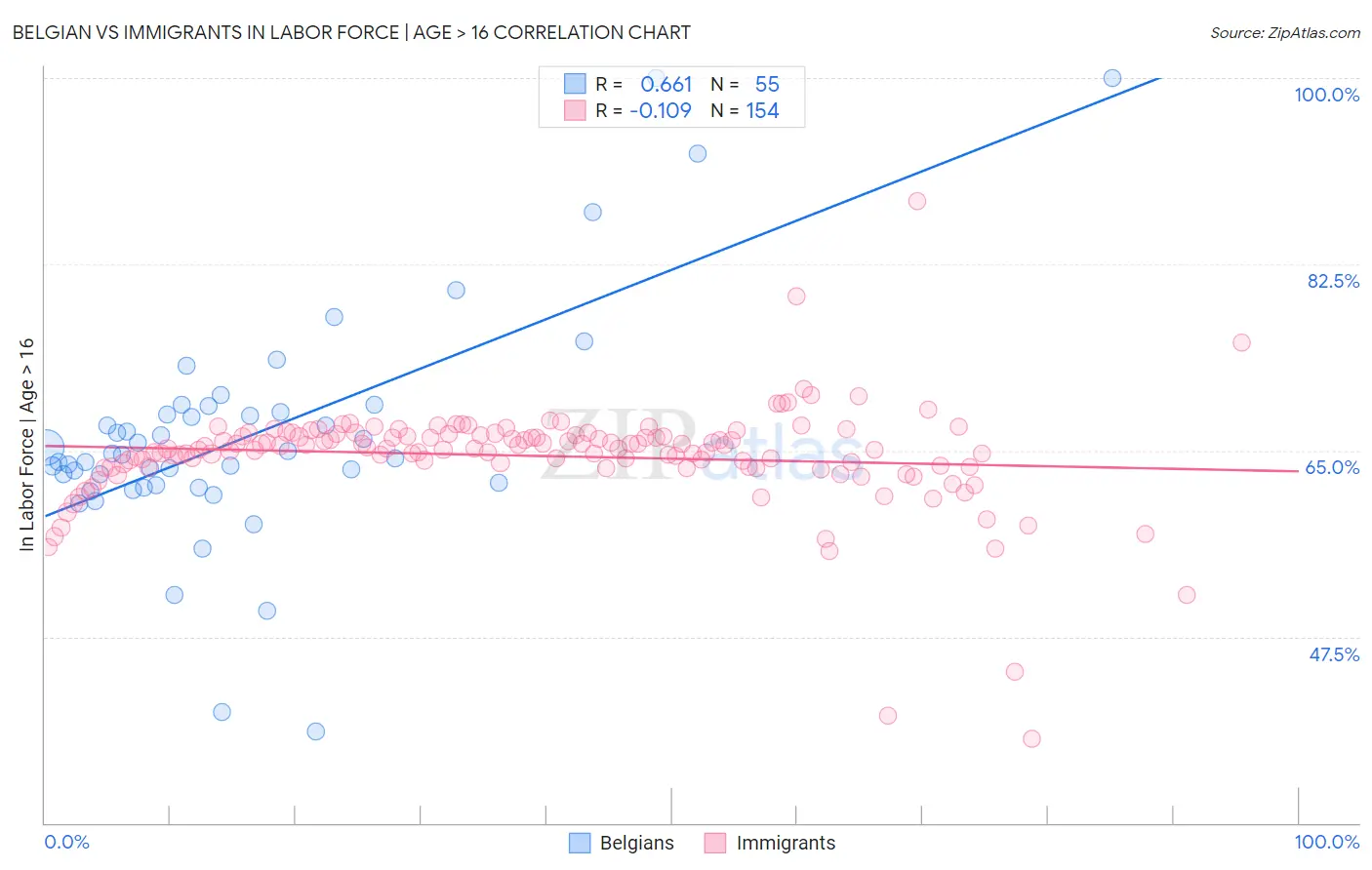 Belgian vs Immigrants In Labor Force | Age > 16