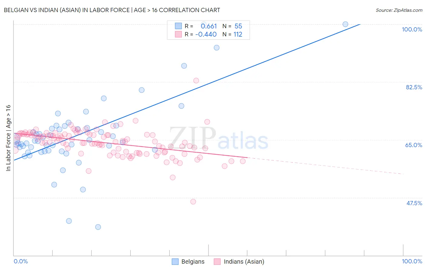 Belgian vs Indian (Asian) In Labor Force | Age > 16