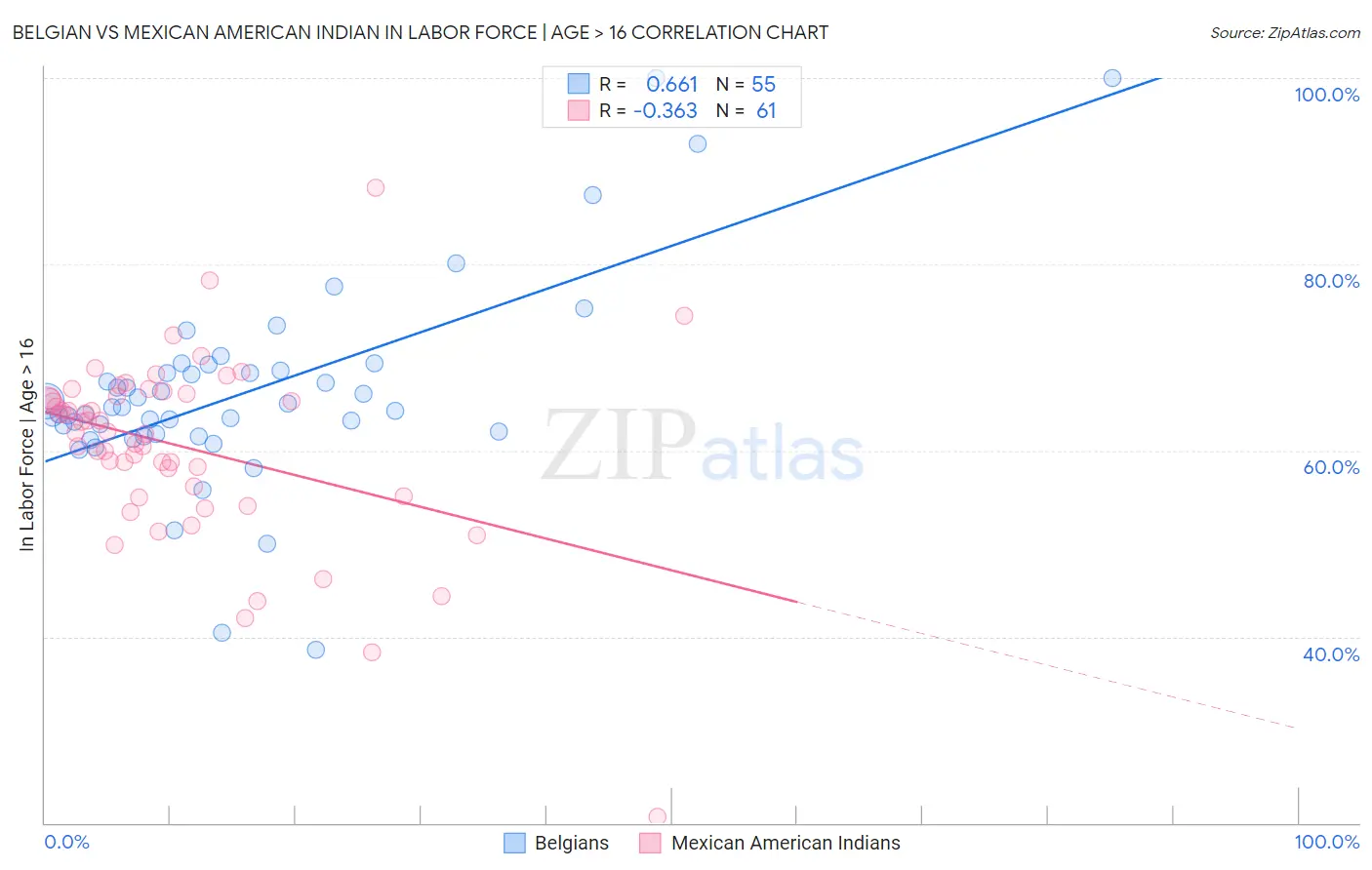 Belgian vs Mexican American Indian In Labor Force | Age > 16