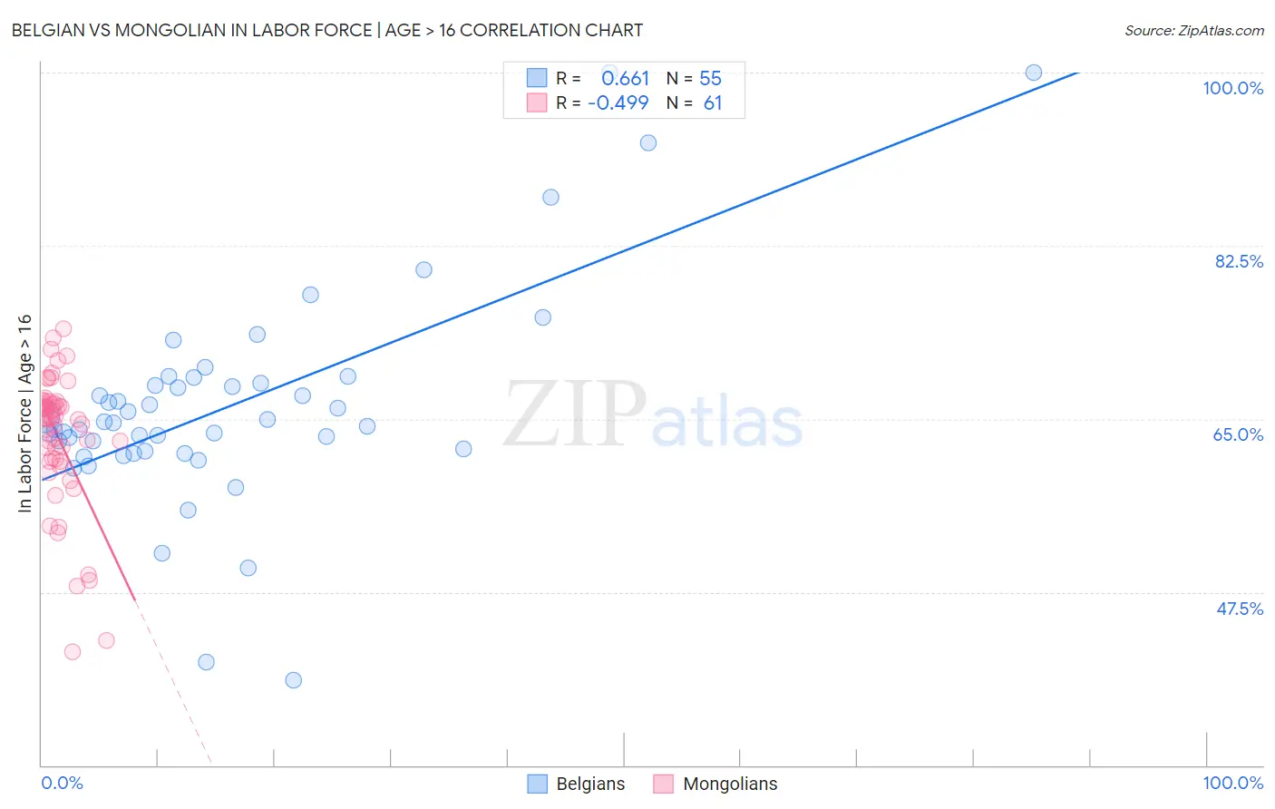 Belgian vs Mongolian In Labor Force | Age > 16