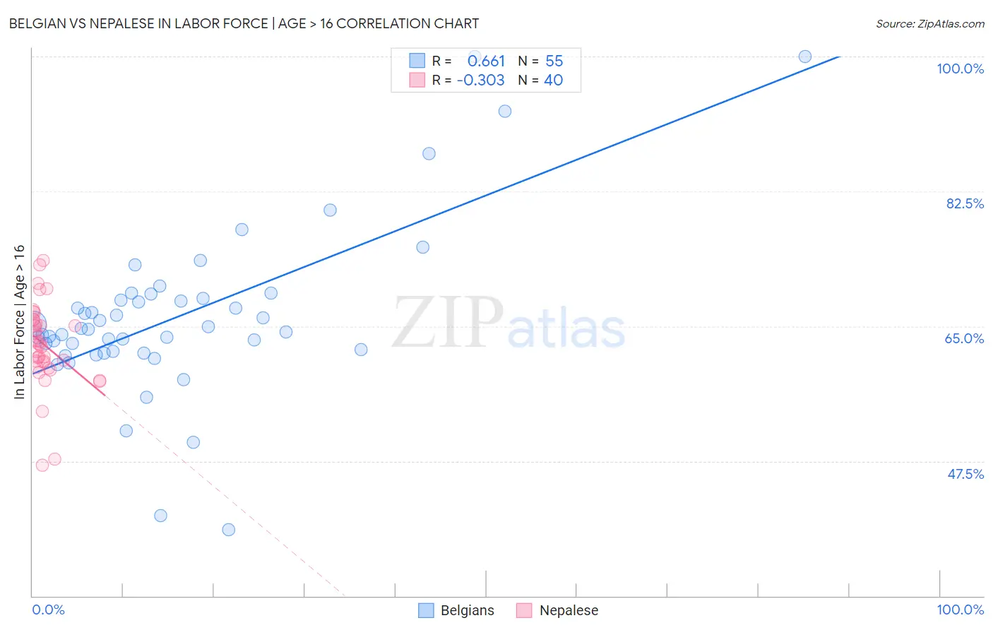 Belgian vs Nepalese In Labor Force | Age > 16