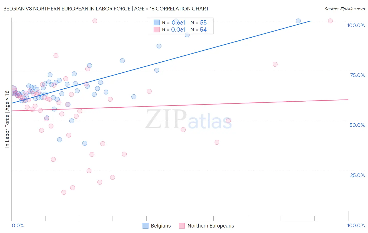 Belgian vs Northern European In Labor Force | Age > 16