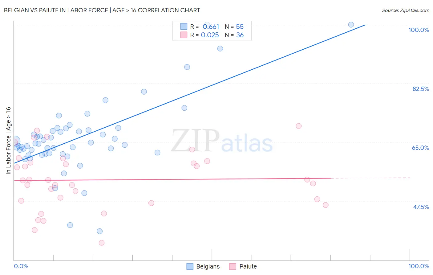 Belgian vs Paiute In Labor Force | Age > 16