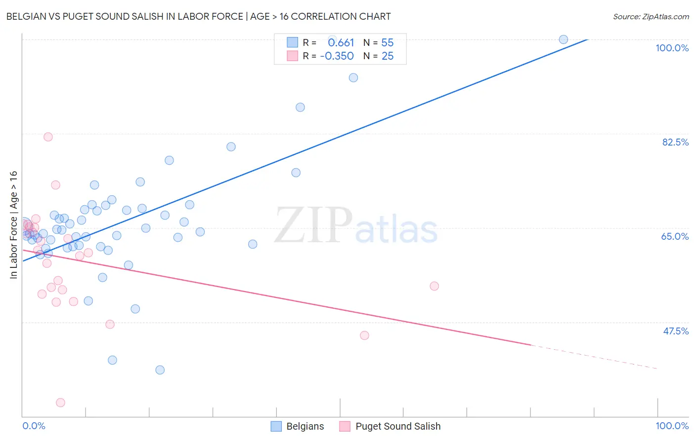 Belgian vs Puget Sound Salish In Labor Force | Age > 16