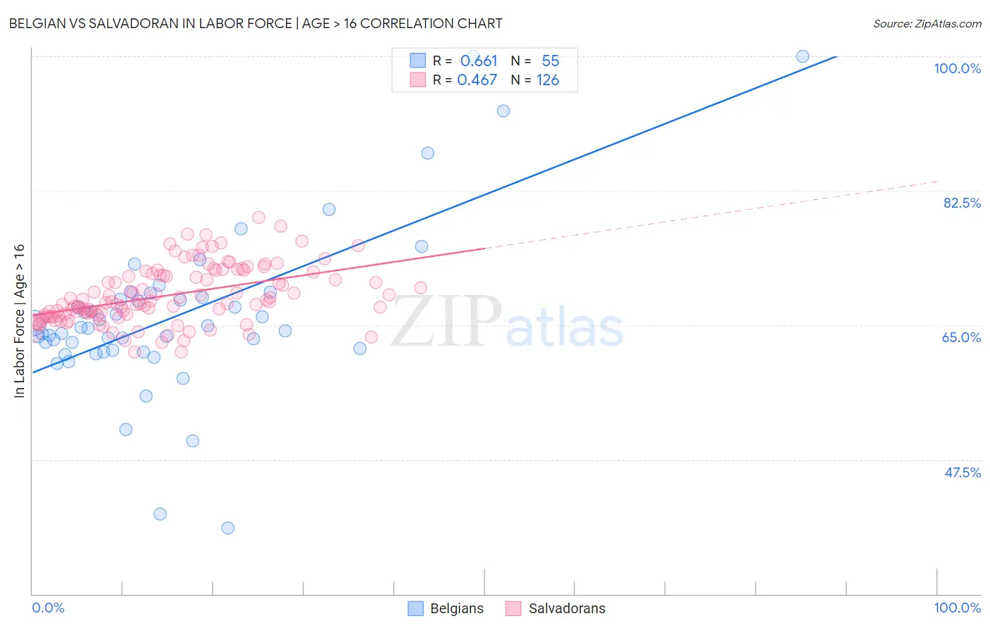 Belgian vs Salvadoran In Labor Force | Age > 16