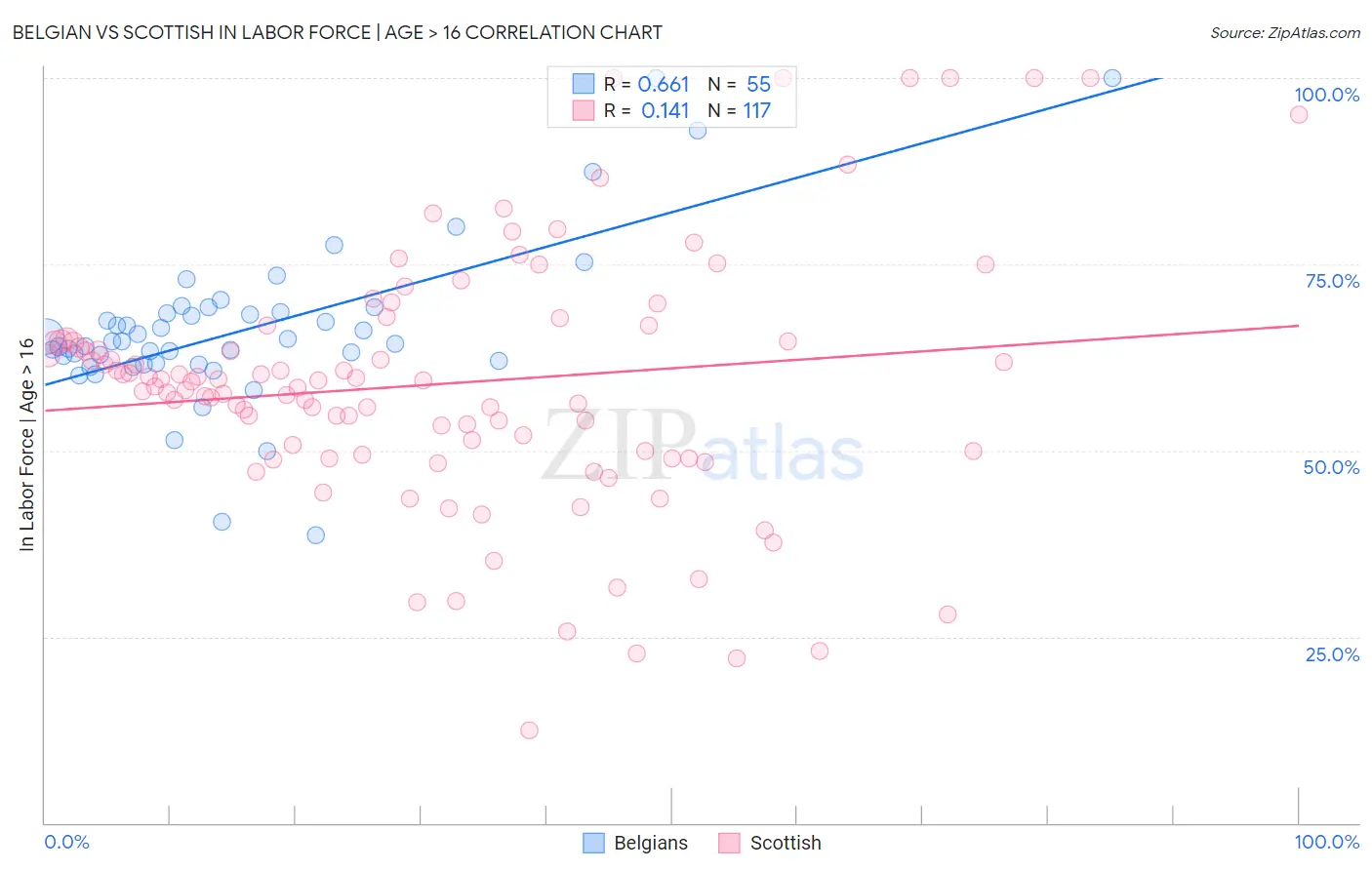 Belgian vs Scottish In Labor Force | Age > 16