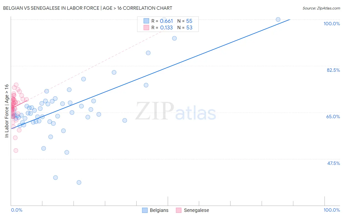 Belgian vs Senegalese In Labor Force | Age > 16