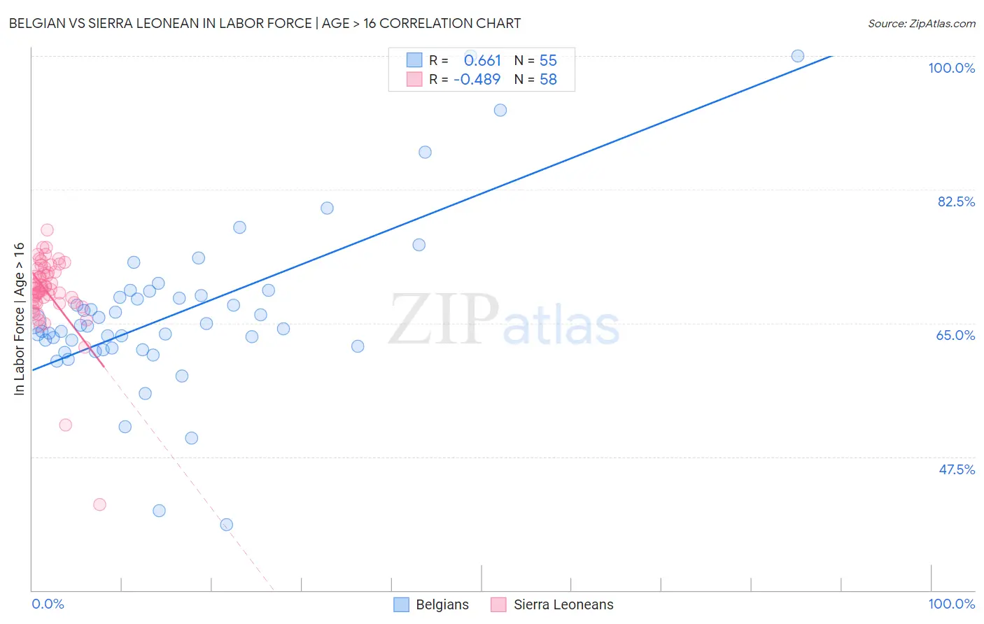 Belgian vs Sierra Leonean In Labor Force | Age > 16