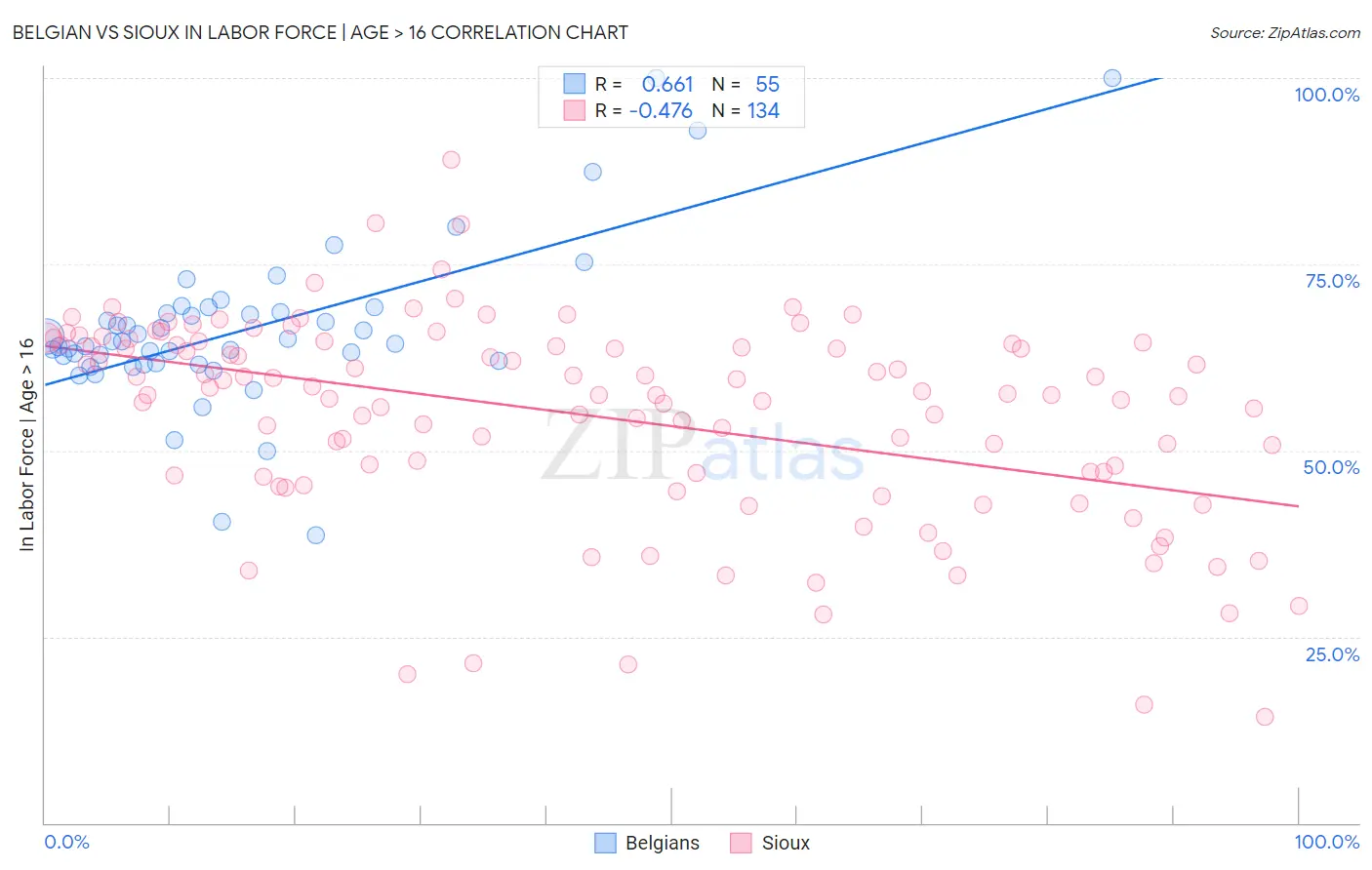 Belgian vs Sioux In Labor Force | Age > 16