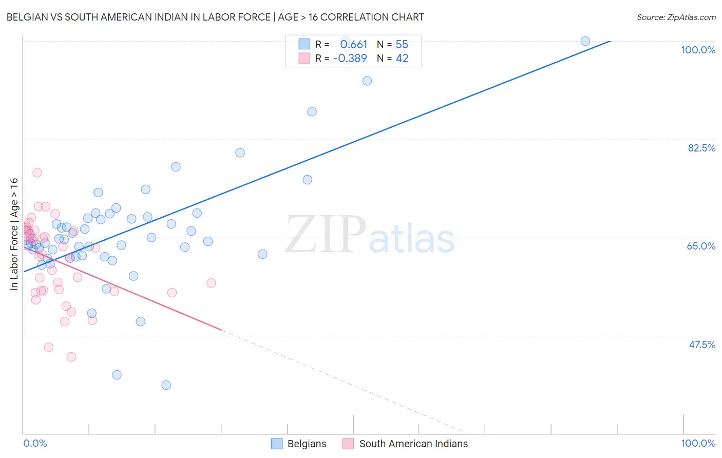 Belgian vs South American Indian In Labor Force | Age > 16
