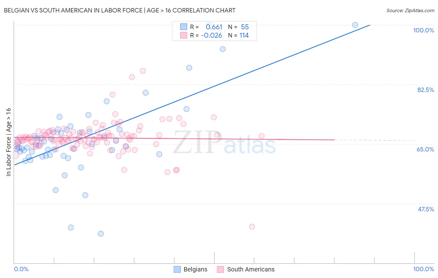 Belgian vs South American In Labor Force | Age > 16