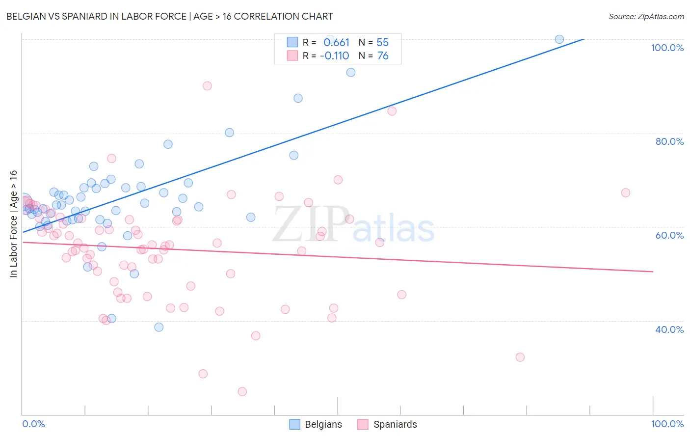 Belgian vs Spaniard In Labor Force | Age > 16