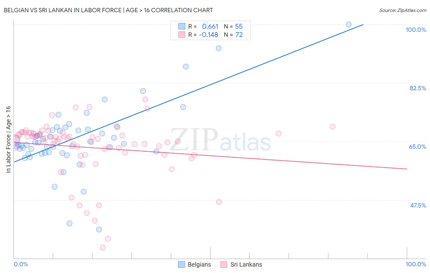 Belgian vs Sri Lankan In Labor Force | Age > 16