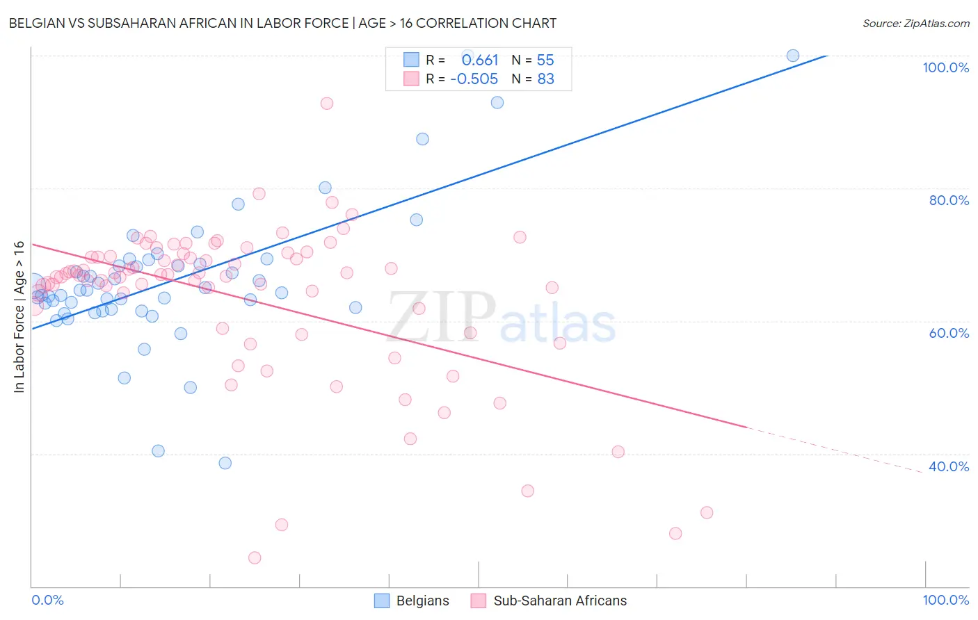 Belgian vs Subsaharan African In Labor Force | Age > 16