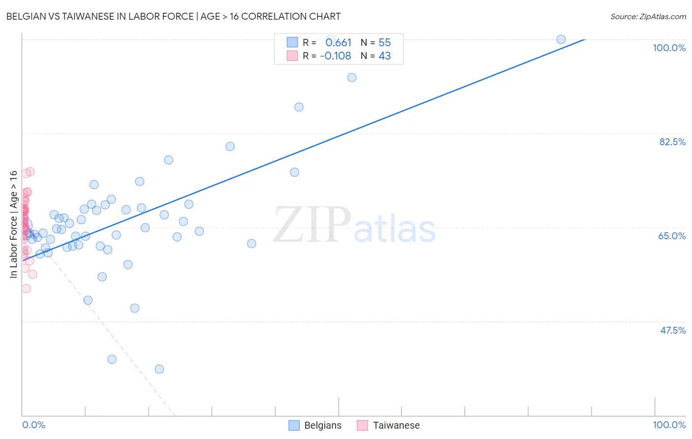 Belgian vs Taiwanese In Labor Force | Age > 16