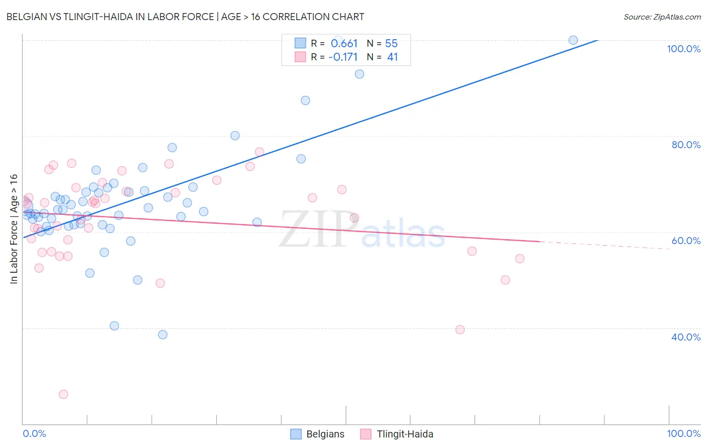 Belgian vs Tlingit-Haida In Labor Force | Age > 16