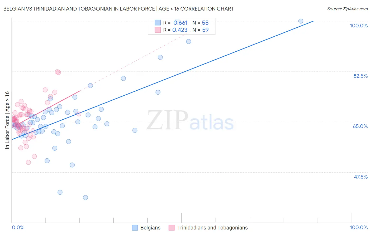 Belgian vs Trinidadian and Tobagonian In Labor Force | Age > 16