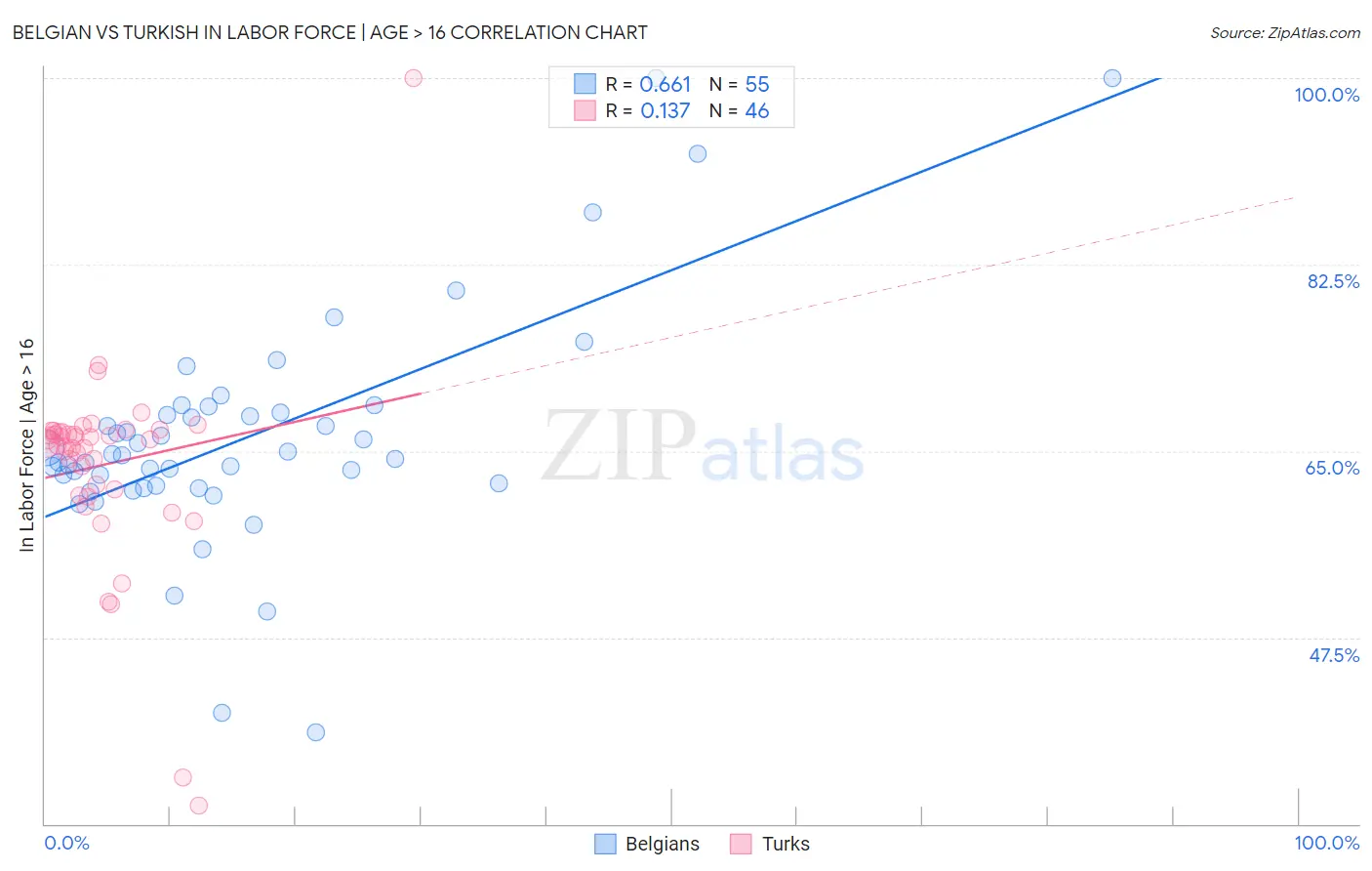 Belgian vs Turkish In Labor Force | Age > 16