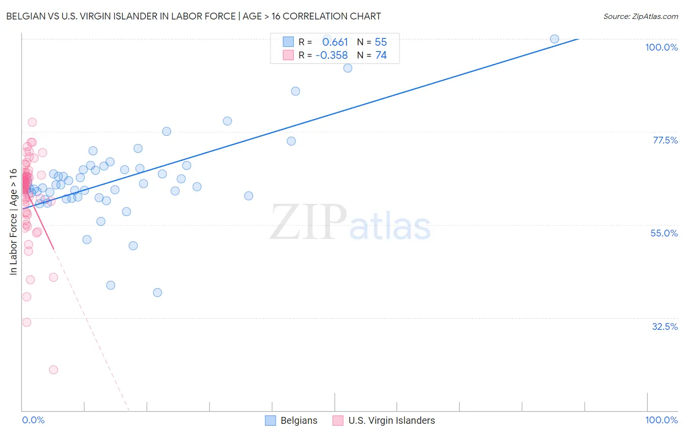 Belgian vs U.S. Virgin Islander In Labor Force | Age > 16