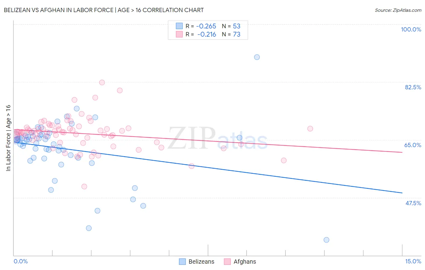 Belizean vs Afghan In Labor Force | Age > 16