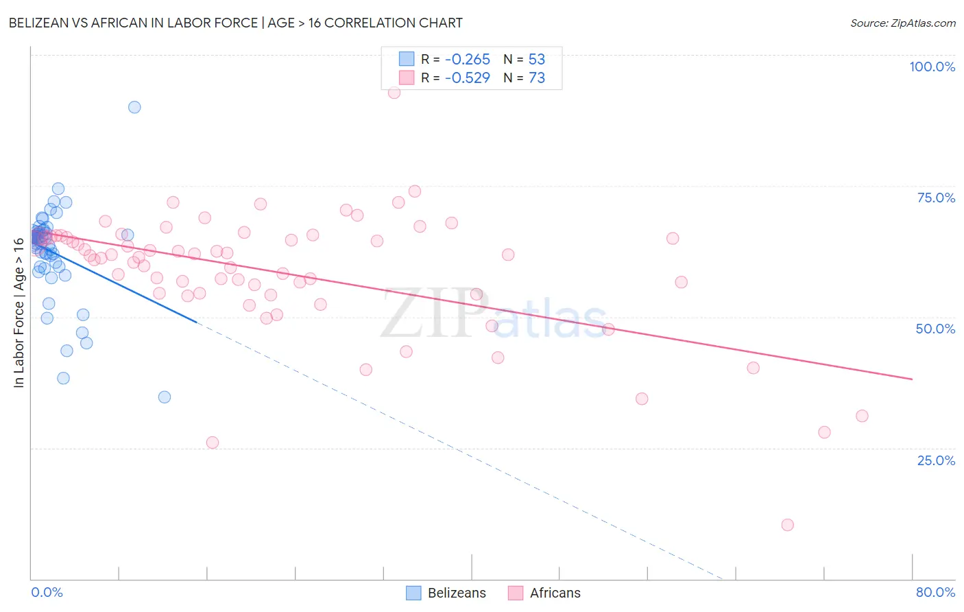 Belizean vs African In Labor Force | Age > 16