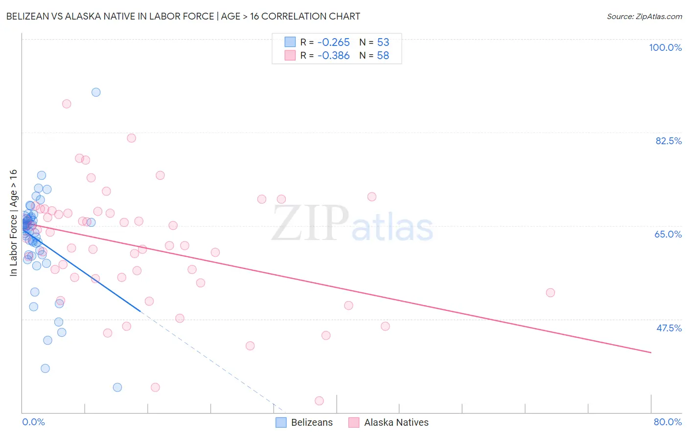 Belizean vs Alaska Native In Labor Force | Age > 16