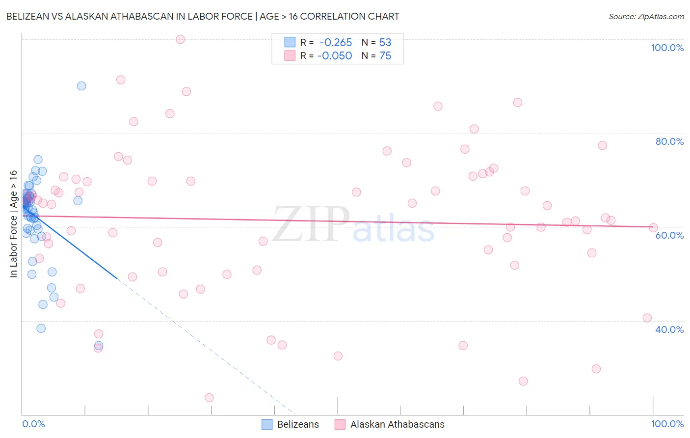 Belizean vs Alaskan Athabascan In Labor Force | Age > 16