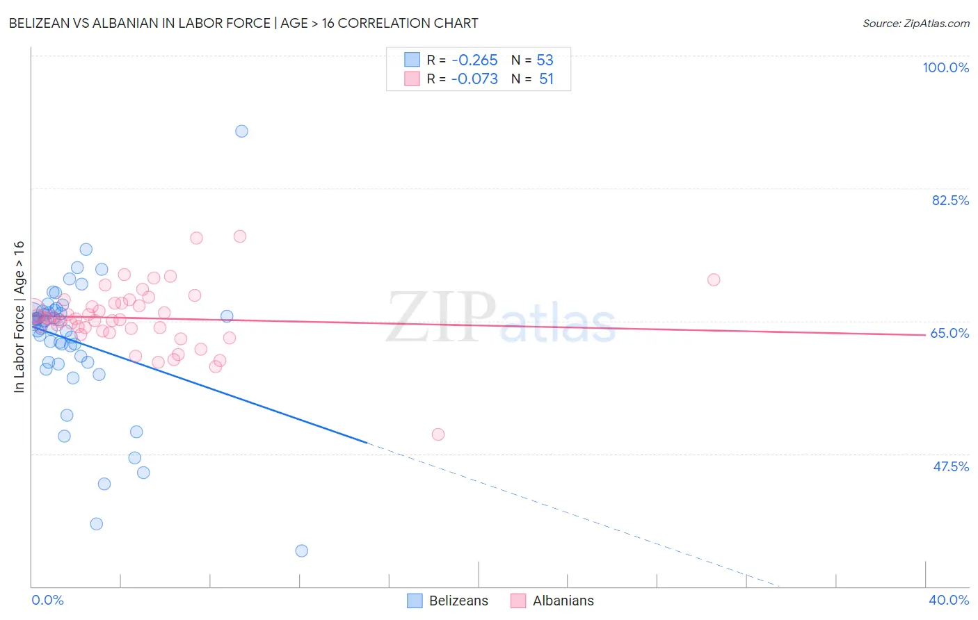 Belizean vs Albanian In Labor Force | Age > 16