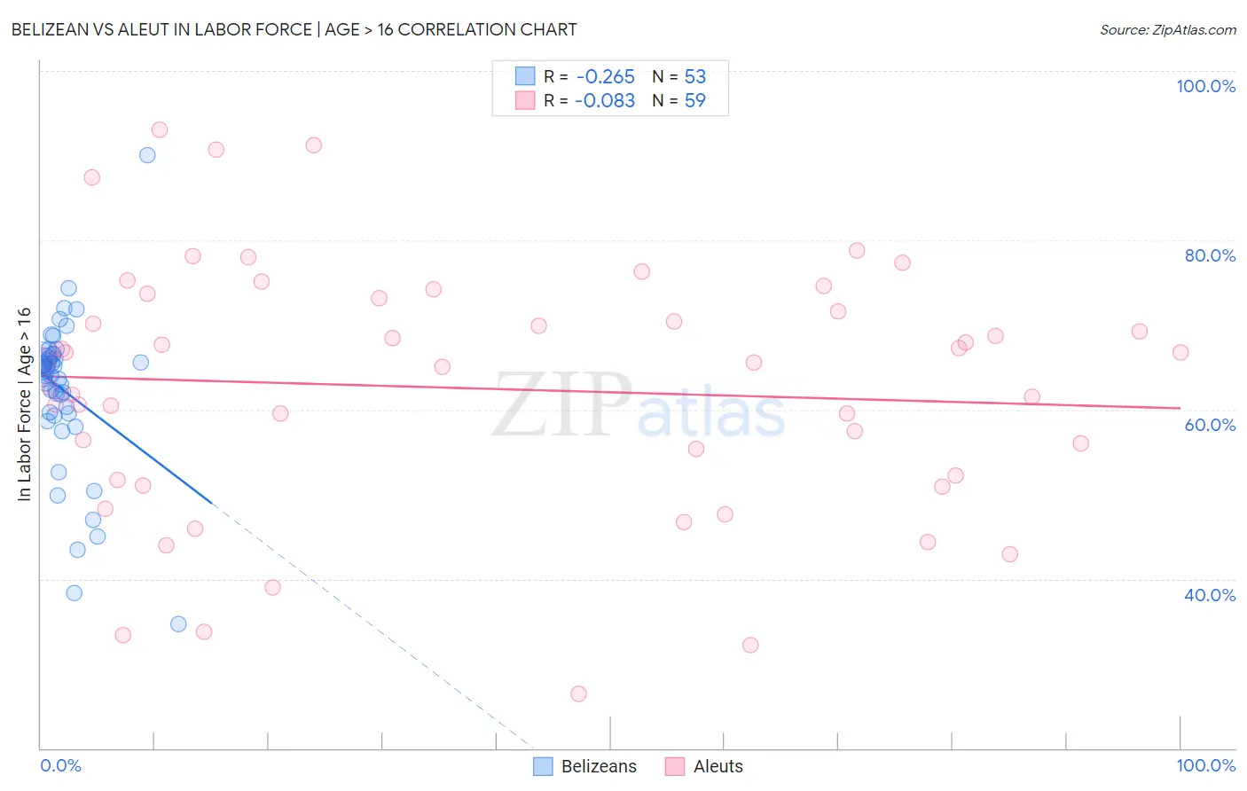 Belizean vs Aleut In Labor Force | Age > 16