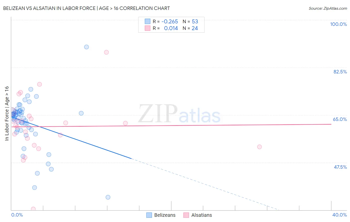 Belizean vs Alsatian In Labor Force | Age > 16