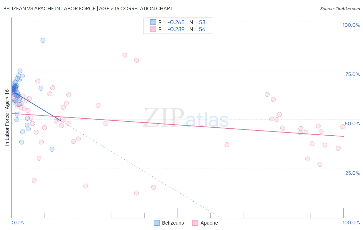 Belizean vs Apache In Labor Force | Age > 16