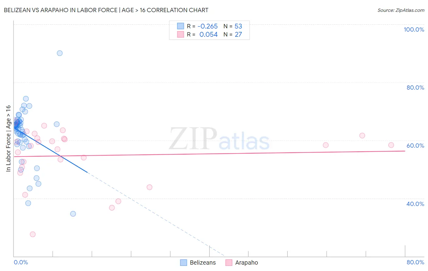 Belizean vs Arapaho In Labor Force | Age > 16