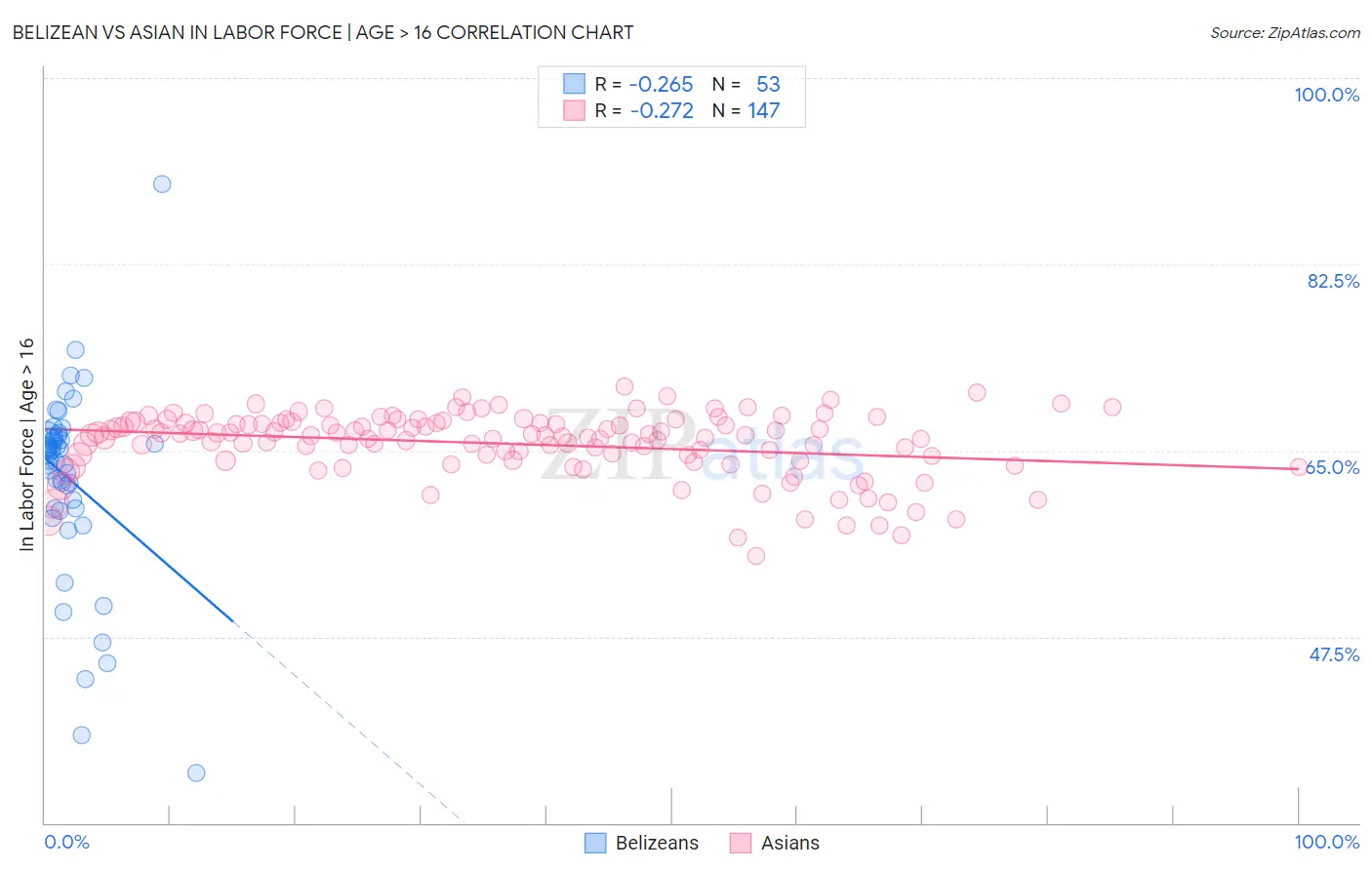 Belizean vs Asian In Labor Force | Age > 16