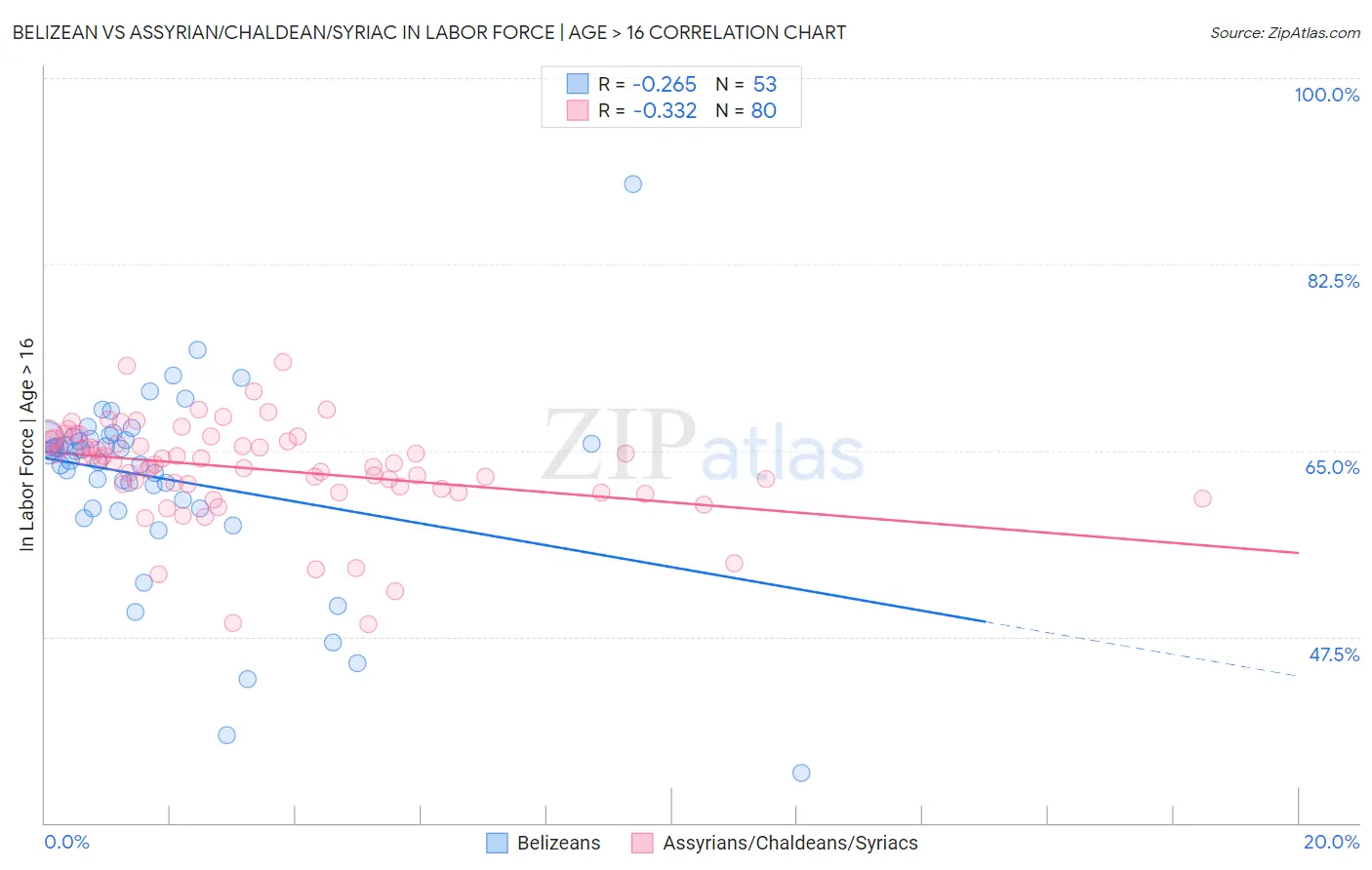 Belizean vs Assyrian/Chaldean/Syriac In Labor Force | Age > 16