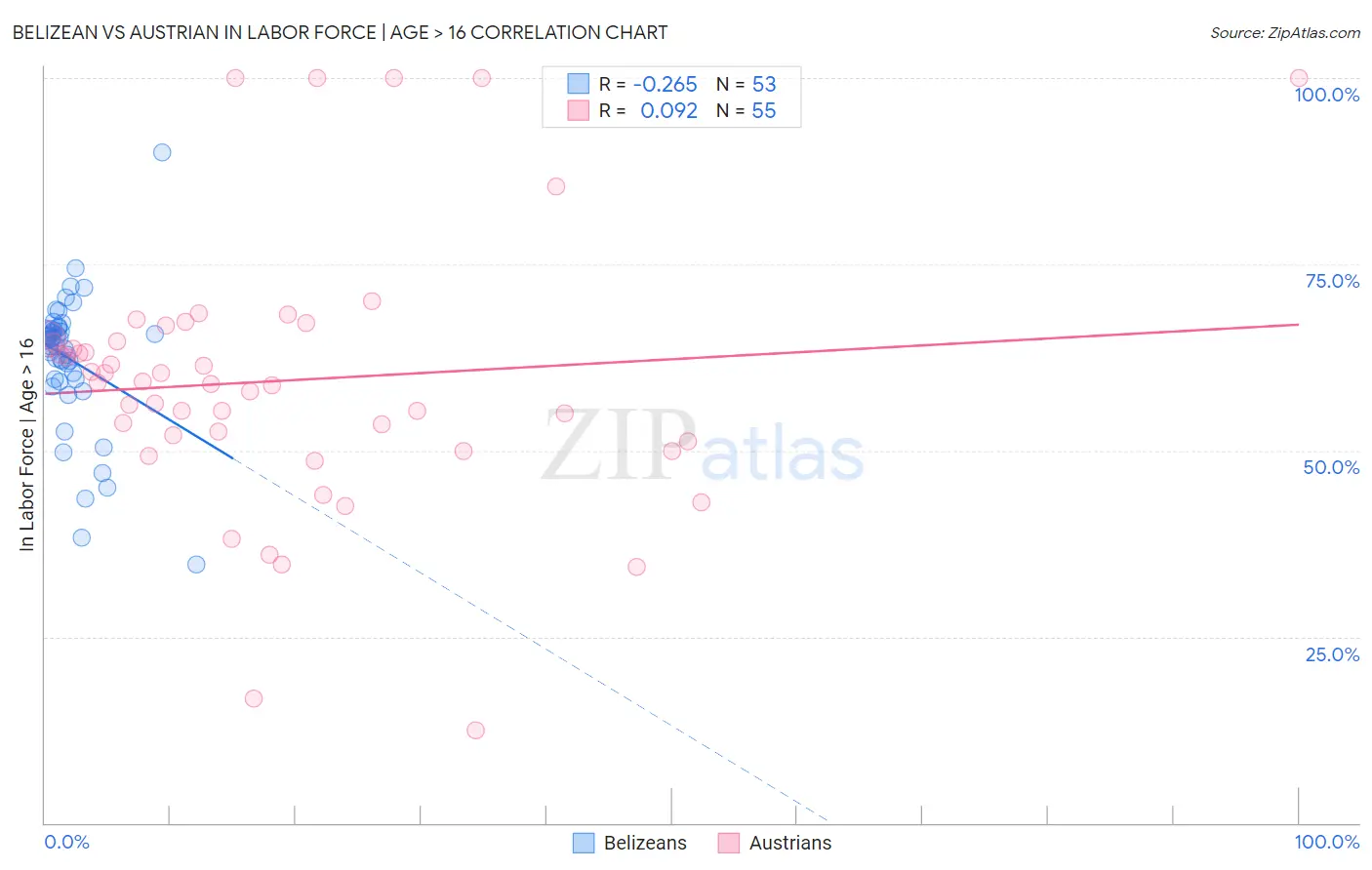 Belizean vs Austrian In Labor Force | Age > 16